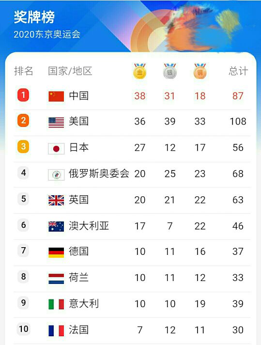 2021东京奥运会排名表(哇，明天东京奥运闭幕了，先看看奖牌榜，谁第一？)