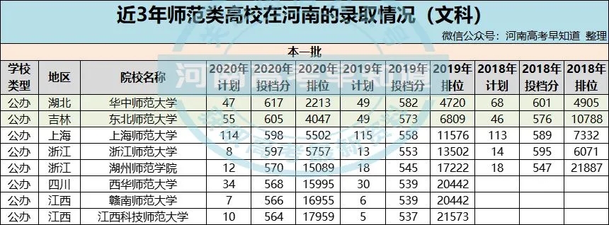 2021中国师范类大学排名来了！附2018-2020录取分