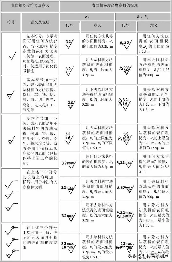 你知道粗糙度为什么是0.8, 1.6, 3.2, 6.3, 12.5?而不是其他数字