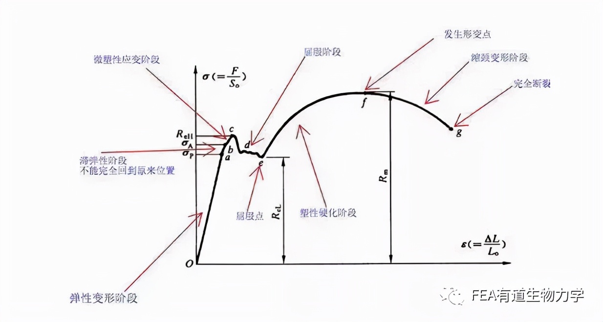 你知道屈服强度到底是怎么一回事吗？