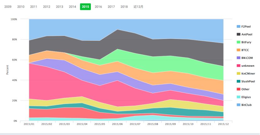 “创世”十年 矿池争霸