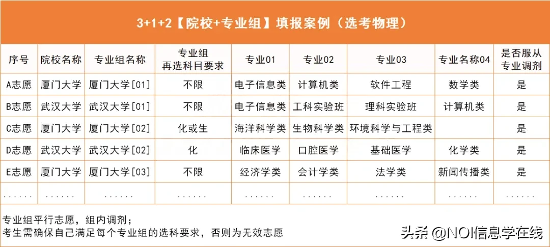 高考志愿填报能填几个（一文读懂）