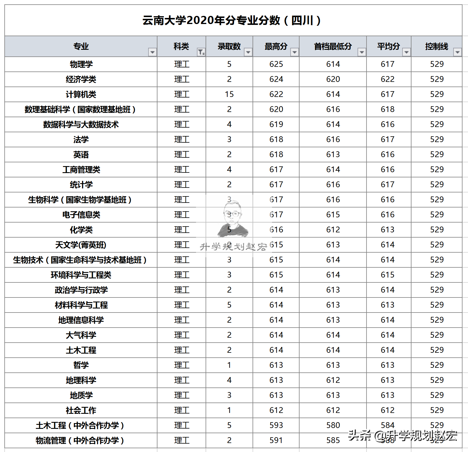 云南大学2020年在云文科最高681分，全省25名，法学专业