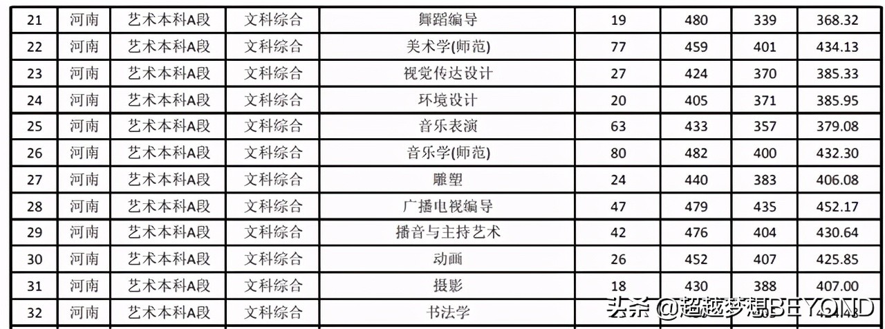商丘师范学院2020年河南省本科专业录取统计，分数并不低