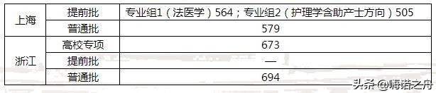 2019年复旦大学上海医学院在各省录取分数线