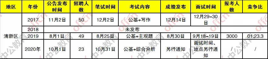 重磅 | 近三年清远事编考情分析!原来公基占比是