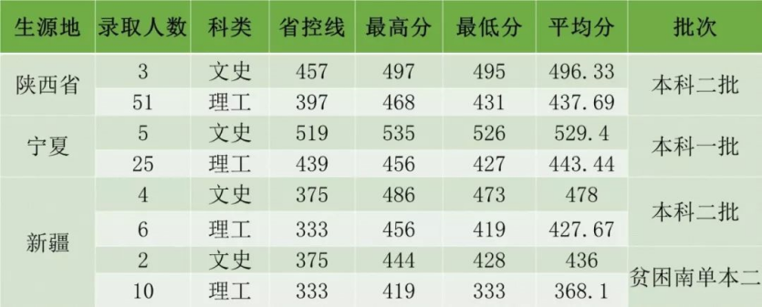今天，安徽省2020高考分数线公布，另附安徽农业大学近3年录取分数线！
