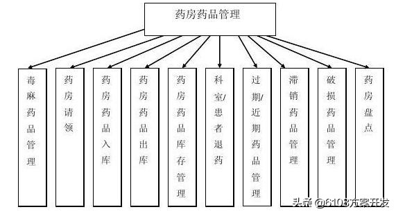 药店管理系统/APP/小程序/网站