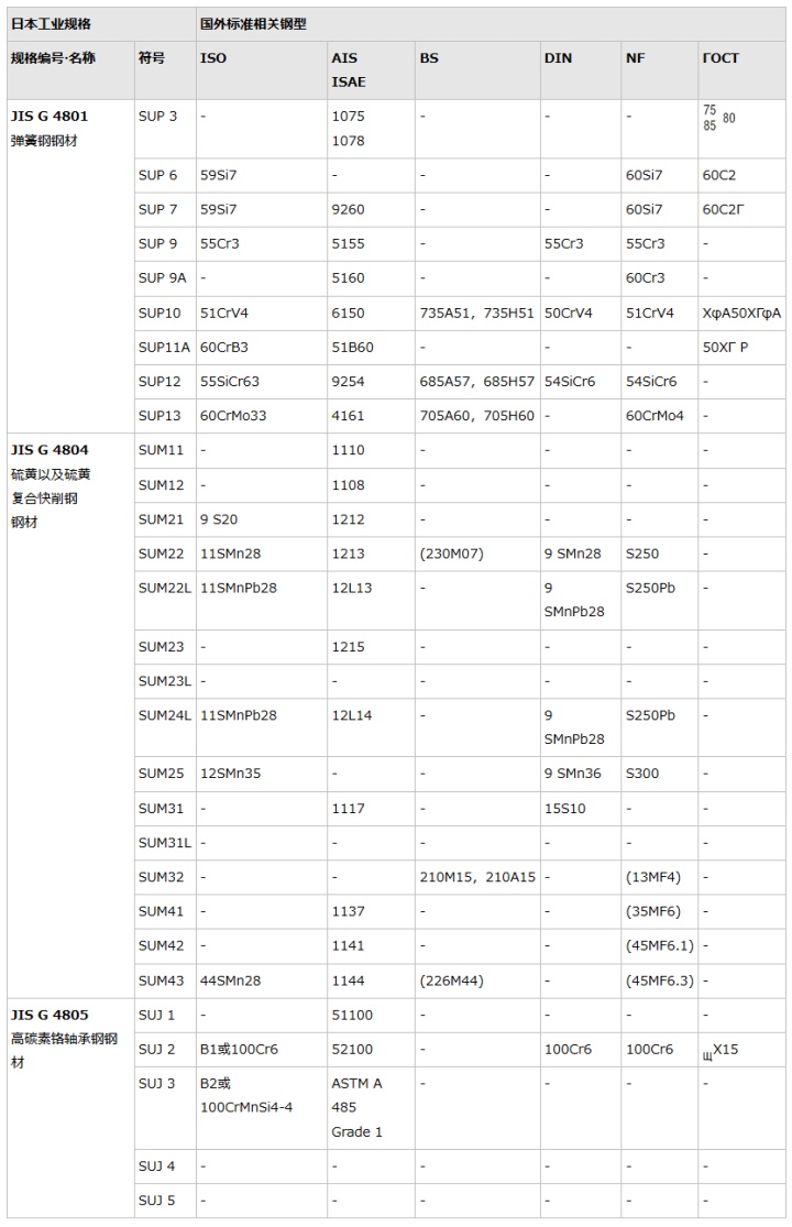 身为机械工程师，这些常见的德标、日标、美标材料你都知道么