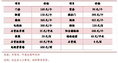 超详细，券商第一份装修攻略全文来了，价格公开，推荐收藏