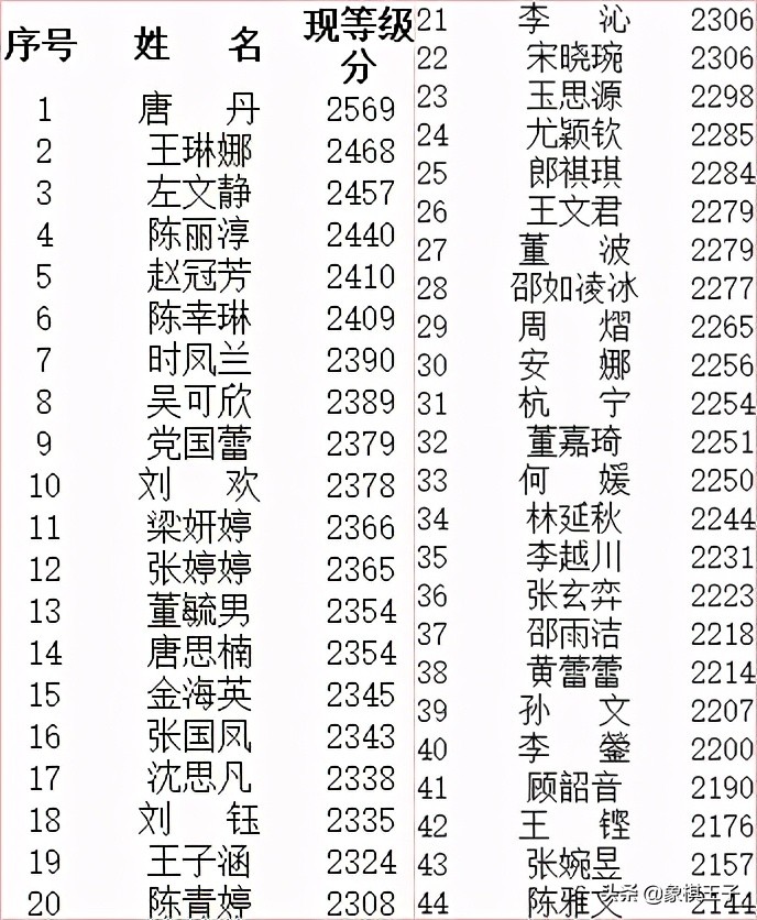 2021年象棋积分榜(2021下半年等级分大阅兵：王天一暴涨至2731，许银川重回前四)