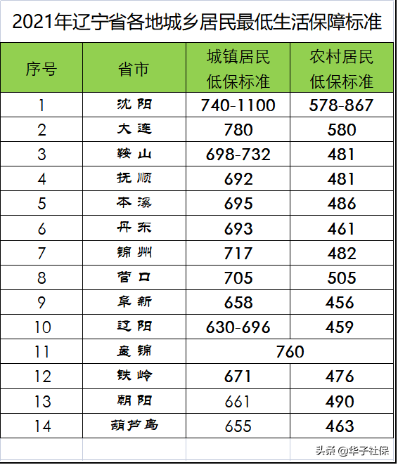 辽宁省企业退休人员死亡有多少钱？