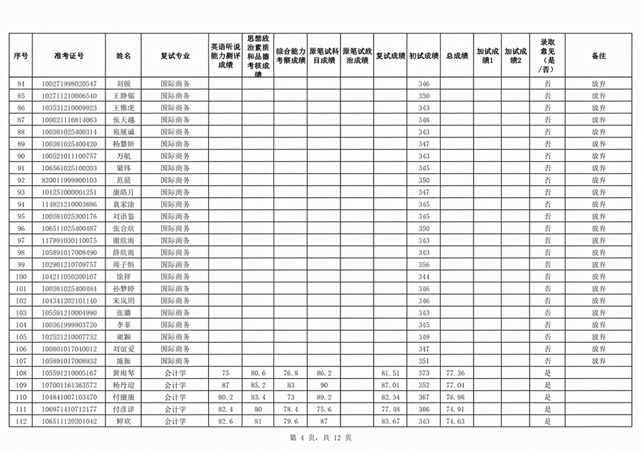 新疆财经大学2021硕士生首批一志愿+调剂复试成绩及录取名单