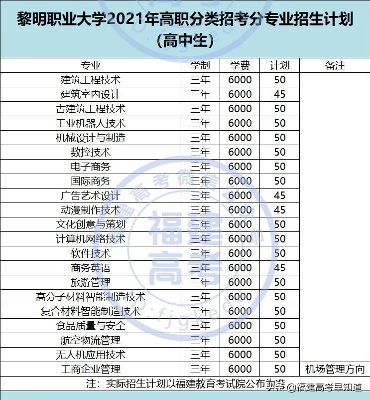 快讯！福建高职分类56所大学2021年本专科招生计划发布