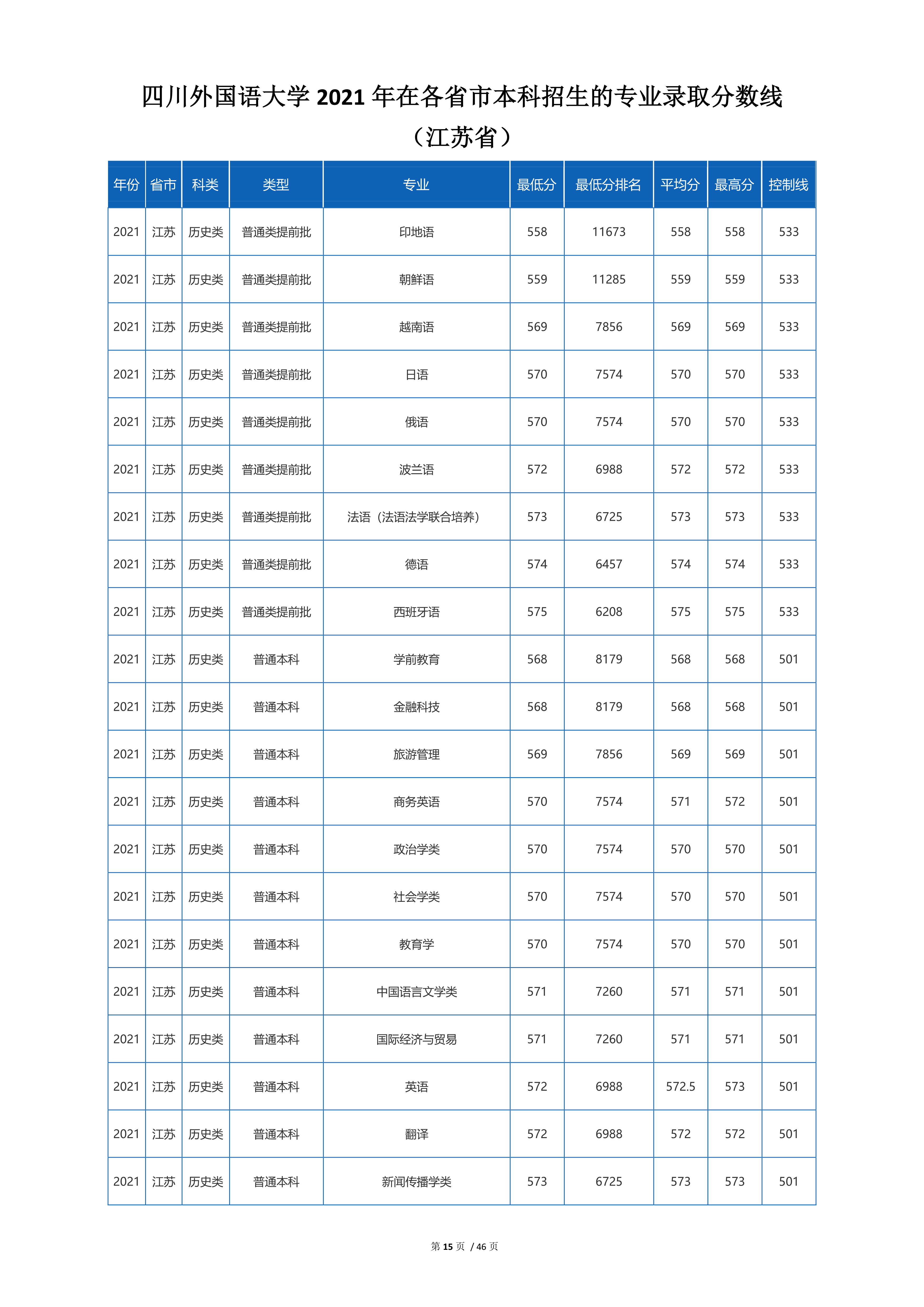 2022高考：四川外国语大学2021年在各省市招生的专业录取分数线