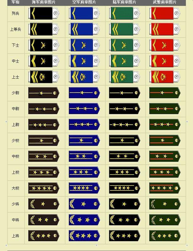 部队里的军衔怎么排列(中国人民解放军军衔等级，看肩章，你认得吗？)