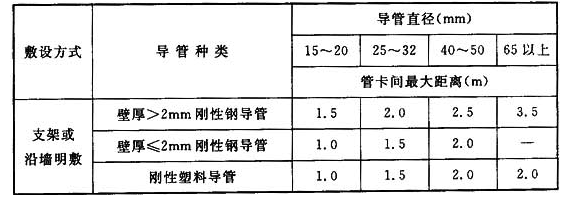 建筑验收之四——建筑电气工程施工质量验收规范（中）