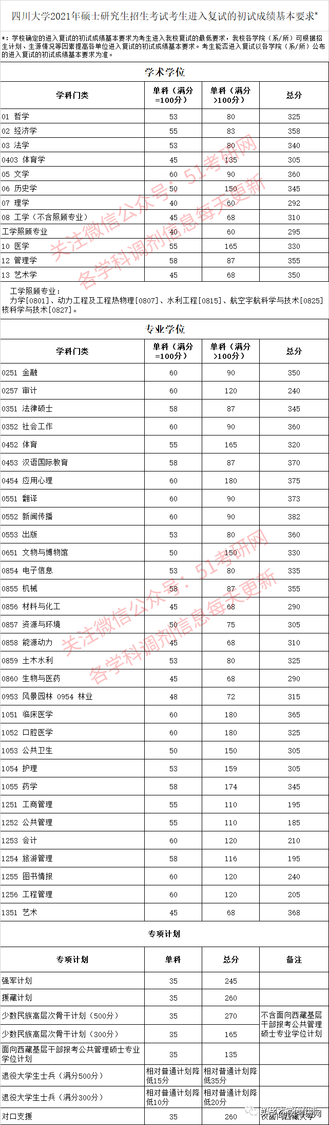来看！39所院校复试线已公布！高校复试方式统计，线上线下都有