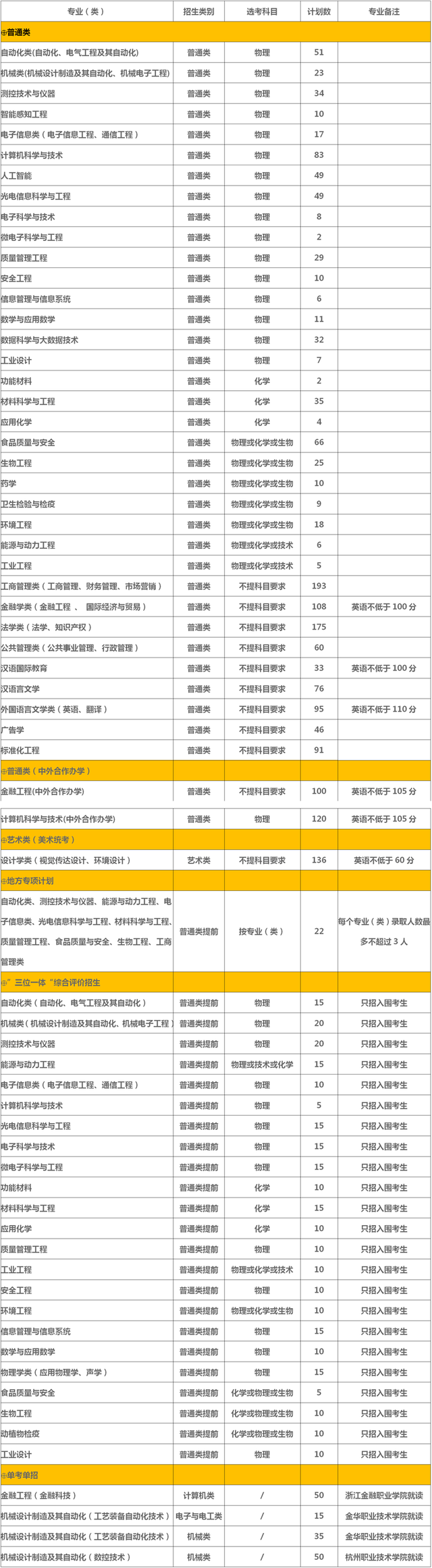 40所浙江高校2021年在省内各批各专业招生计划汇总！浙江考生收藏
