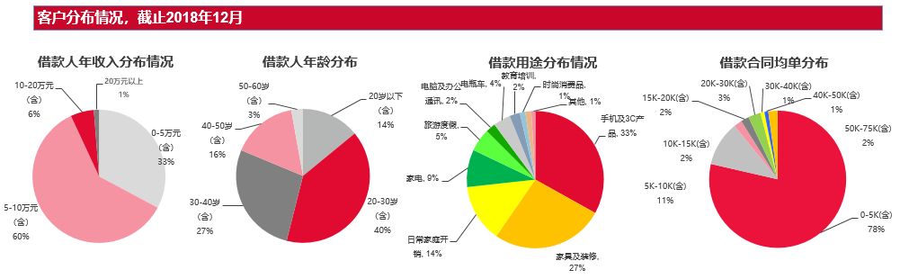 年放款1004亿，活跃用户1653万，这家贷款平台不良