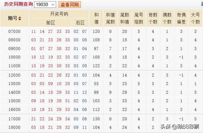 体彩大乐透030期历史同期号码走势分析：实践推敲复式7+2推荐保底