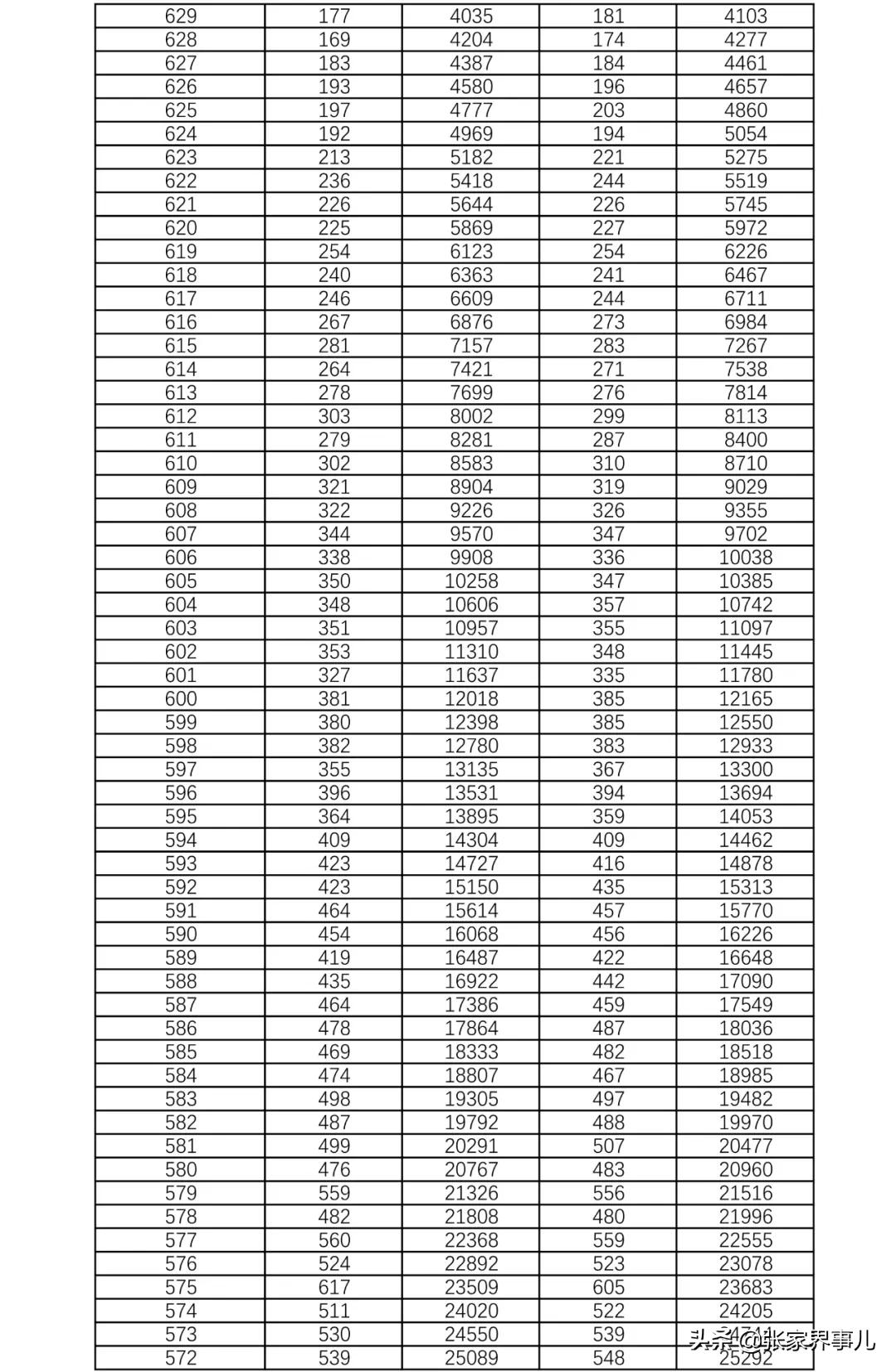 刚刚发布！湖南2021高考1分段表来了！你考得如何？