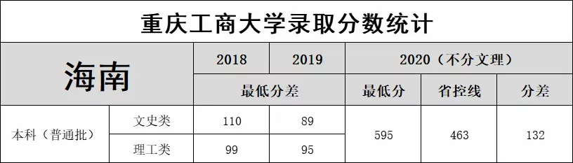 重庆市2021高考分数线公布！重庆工商大学近3年录取分数线看这里