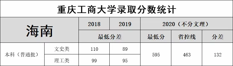 重庆工商大学录取分数线（重庆工商大学录取分数线2022美术）
