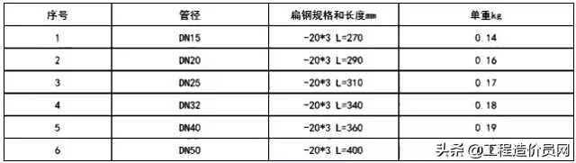 造价人必须要熟记这些安装工程工程量计算常用数据