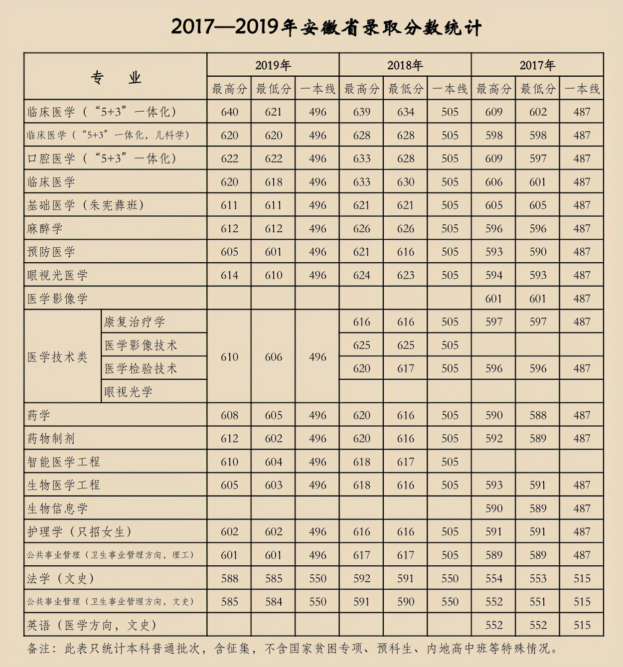 天津医科大学2017-2019年各省市分专业录取分数