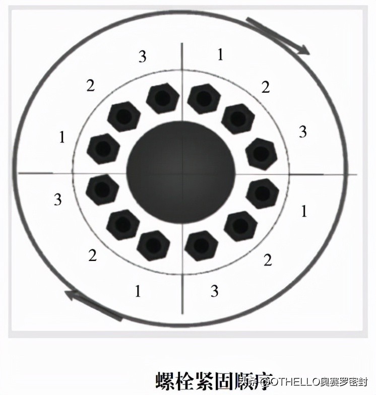 换热器检修之垫片的安装与螺栓紧固