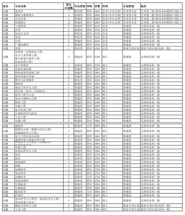 扬州大学2021年在各招生省市各专业招生计划公布！附去年各省分数