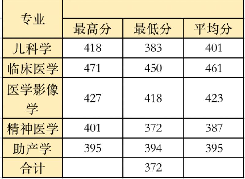 2022高考：温州医科大学2021年在各省市本科招生的专业录取分数线