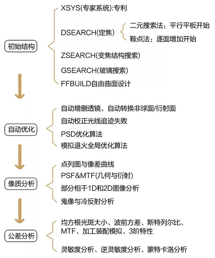 光学设计软件 SYNOPSYS