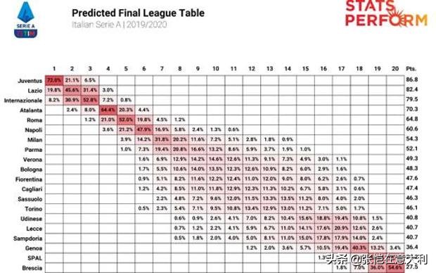 国米和ac哪个意甲冠军多（意甲终极排名已出？尤文72%九连冠，国米夺冠率8.2%！米兰还是第7）