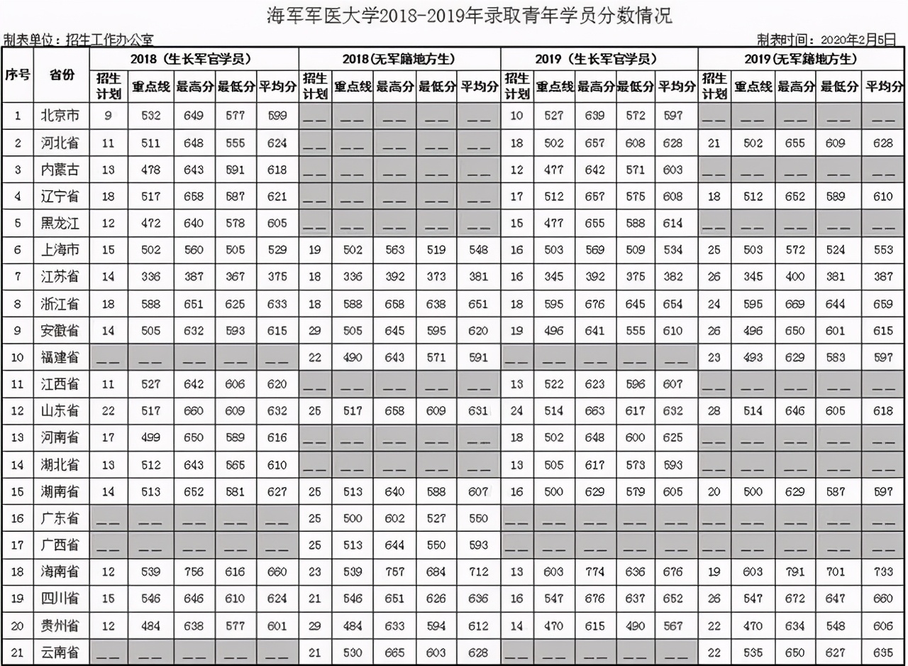 军校生很难考吗？27所军校近几年录取分数线出炉！速速收藏