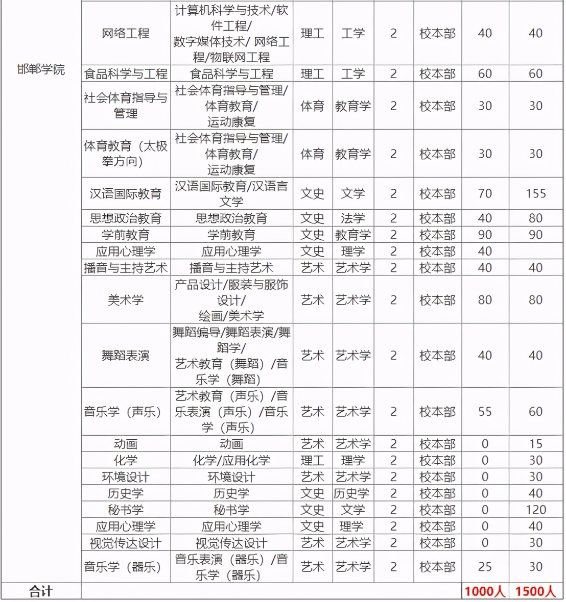 专接本报考院校分析