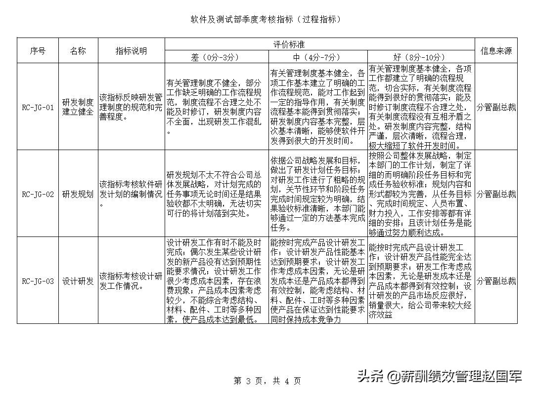 案例：互联网公司产品部、软件及测试部年度、季度绩效考核