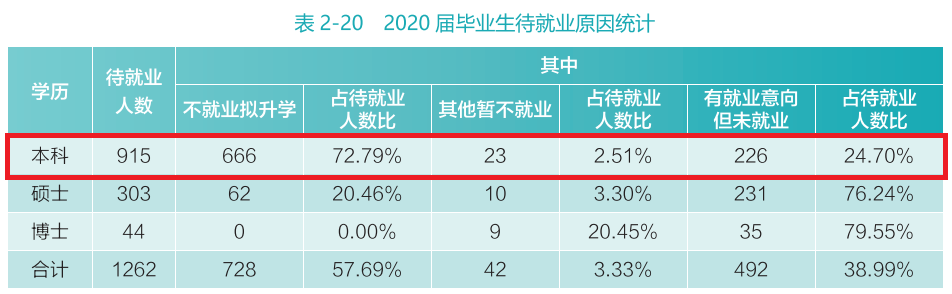 武汉大学2020届本科毕业生：57.07%国内升学或留学深造