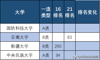 从软科2021排名看，这两所一流大学，悬了
