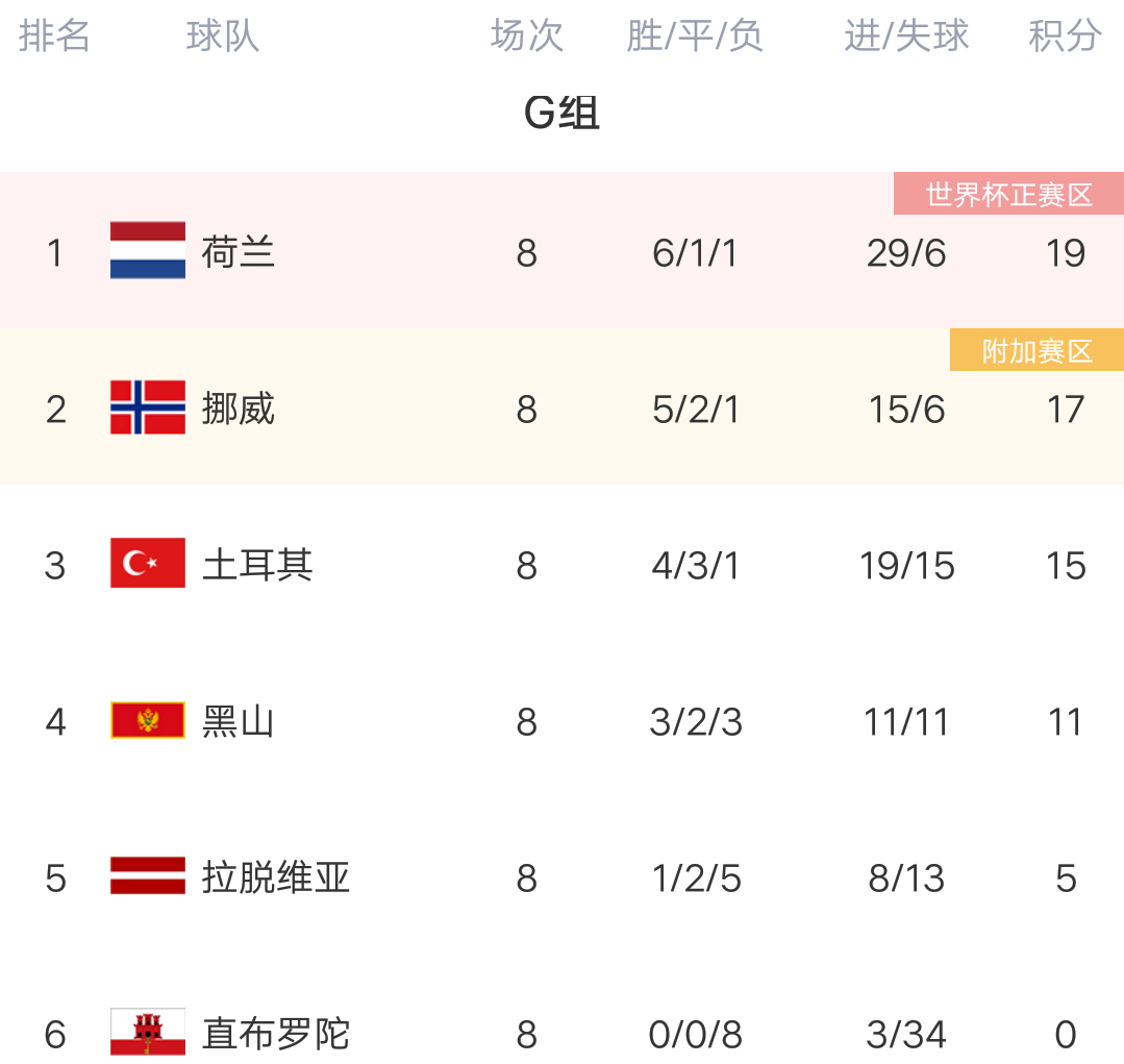 2018世界杯欧洲杯积分（欧预赛最新积分榜：德国4球大胜，锁定世界杯，荷兰造6球惨案居首）