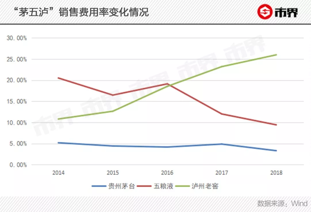 泸州老窖难成“奢饰品”：曾想一瓶卖5000，却被洋河赶超