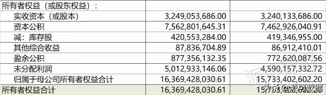 一文看懂四大报表之所有者权益变动表