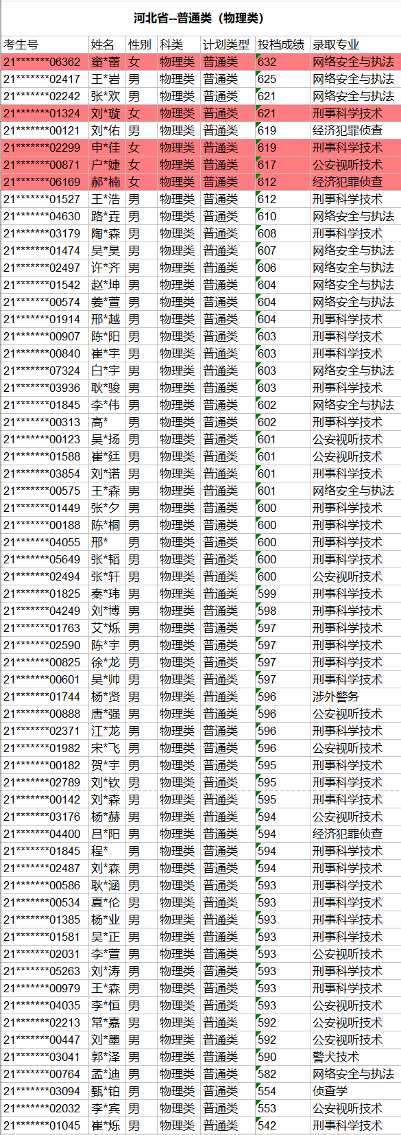 分析：中国刑事警察学院2021年本科生招生录取名册（河北、甘肃）
