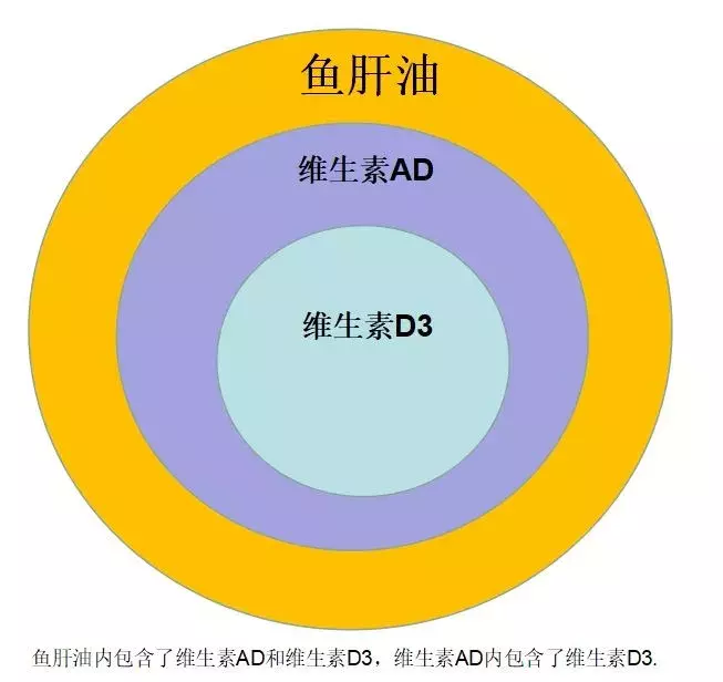 婴儿吃ad好还是d3（10秒搞懂鱼肝油）