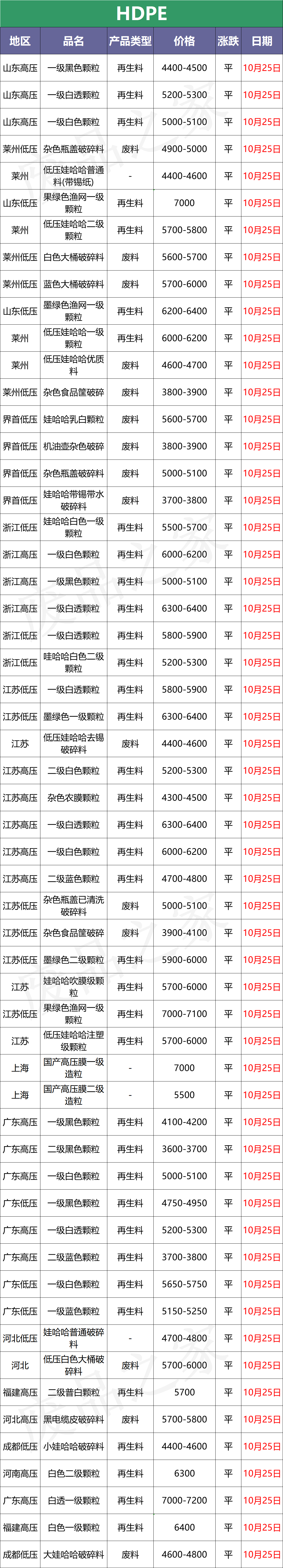 最新10月25日全国化纤厂塑料市场价格及行情参考