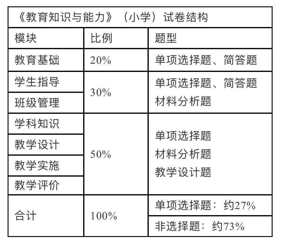 教资笔试大纲、试卷结构、评分标准详解！一文看懂教师资格考什么