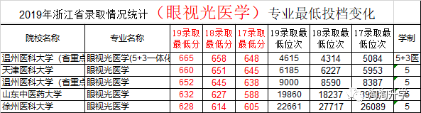 2017-2019浙江省新高考三年录取数据分析及2020年高考建议