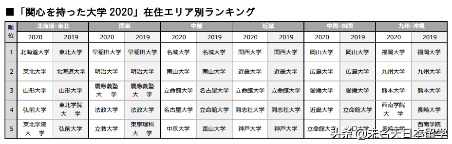 日本考生最感兴趣的大学排行榜揭晓，东京大学排名跌出前十