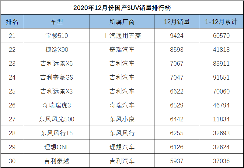 12月份国产SUV销量排行，博越反超CS75，瑞虎8跻身一线